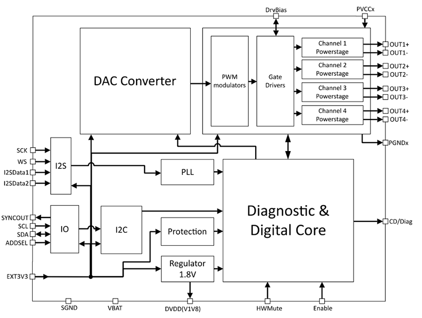 Blockdiagramm - STMicroelectronics HFDAx0D Klasse-D-Audioverstärker nach Automobilstandard